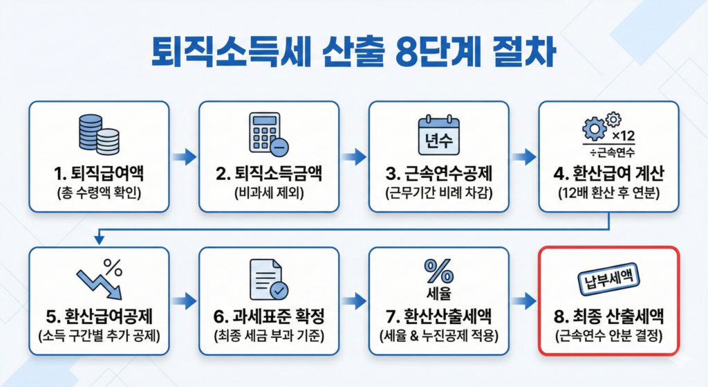 퇴직 소득세 산출 8단계 이미지