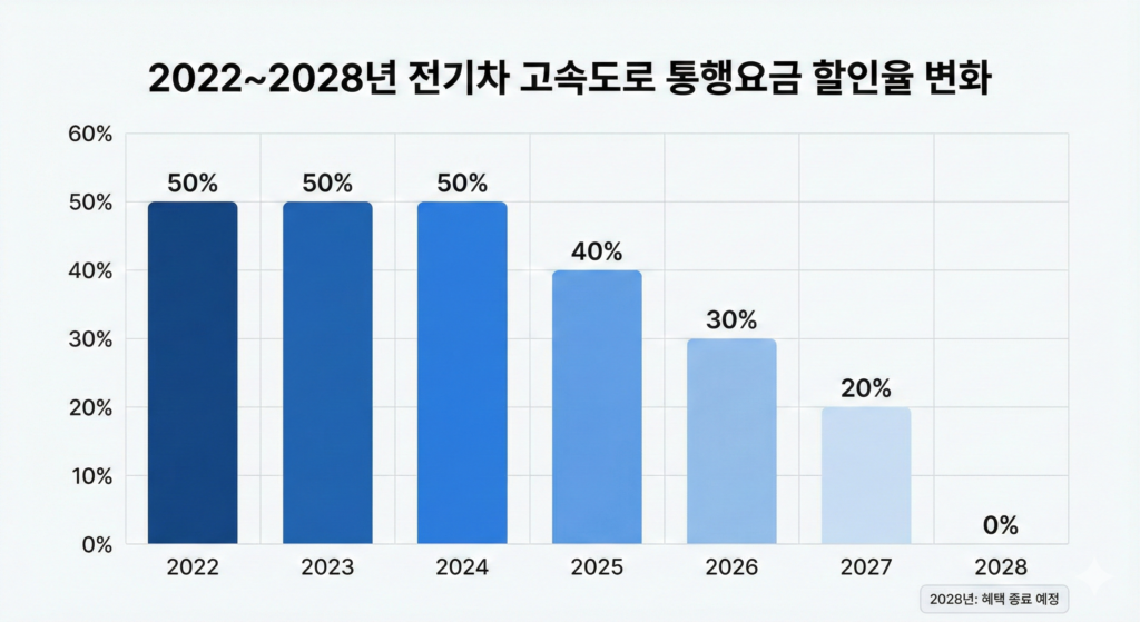 전기차 고속도로 통행료 변화 그래프